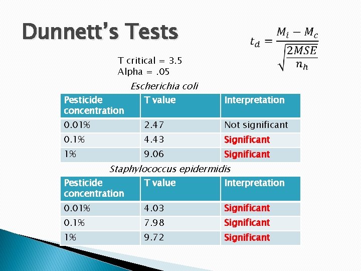 Dunnett’s Tests T critical = 3. 5 Alpha =. 05 Pesticide concentration Escherichia coli