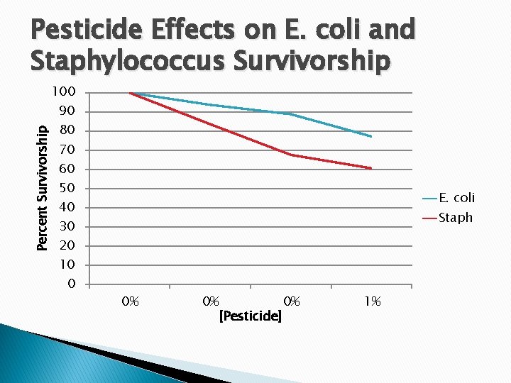 Pesticide Effects on E. coli and Staphylococcus Survivorship 100 Percent Survivorship 90 80 70