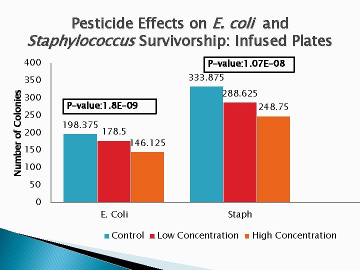 Pesticide Effects on E. coli and Staphylococcus Survivorship: Infused Plates 400 P-value: 1. 07