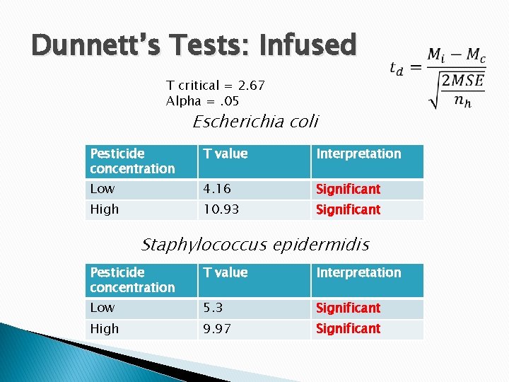 Dunnett’s Tests: Infused T critical = 2. 67 Alpha =. 05 Escherichia coli Pesticide