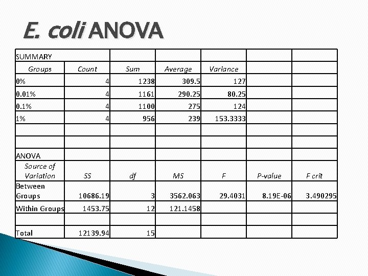 E. coli ANOVA SUMMARY Groups Count Sum Average Variance 0% 4 1238 309. 5