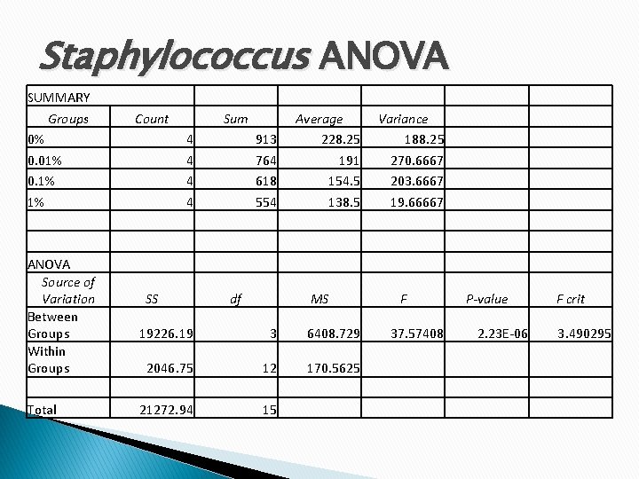 Staphylococcus ANOVA SUMMARY Groups 0% 0. 01% 0. 1% 1% ANOVA Source of Variation