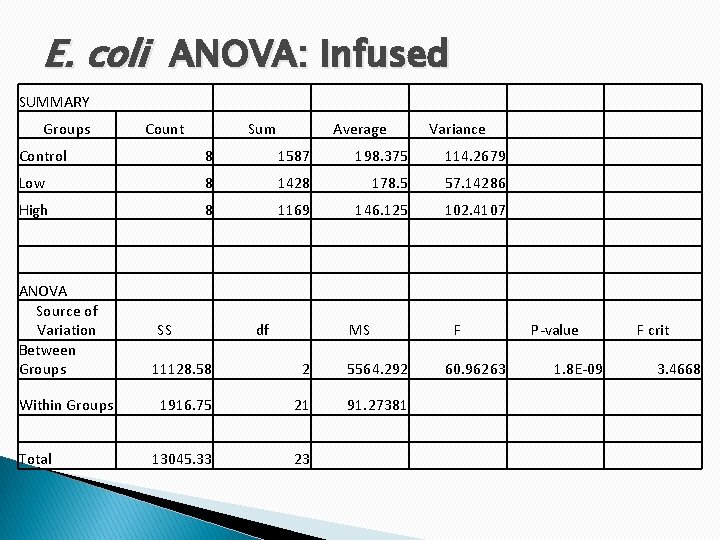 E. coli ANOVA: Infused SUMMARY Groups Count Sum Average Variance Control 8 1587 198.