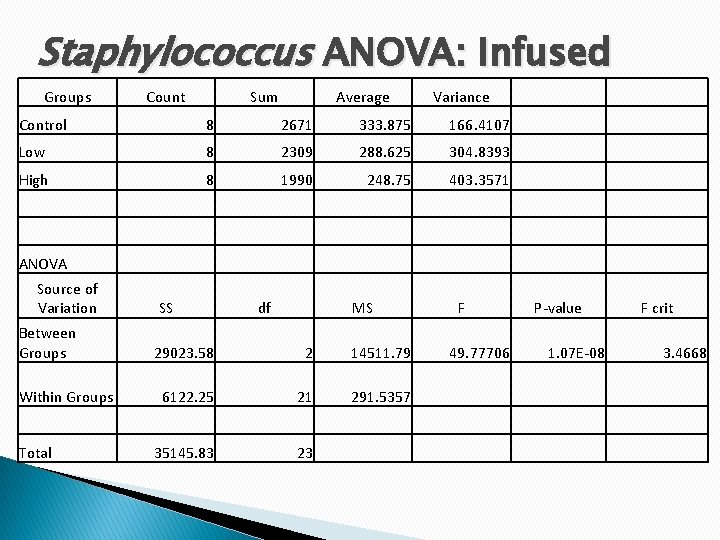 Staphylococcus ANOVA: Infused Groups Count Sum Average Variance Control 8 2671 333. 875 166.