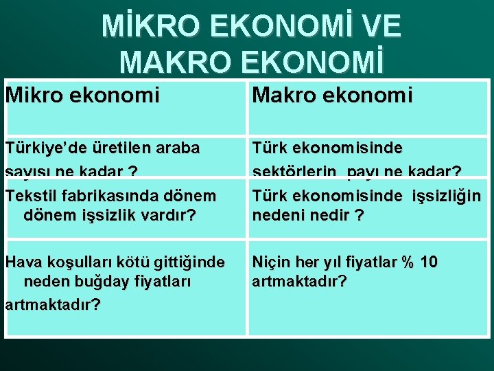 MİKRO EKONOMİ VE MAKRO EKONOMİ Mikro ekonomi Makro ekonomi Türkiye’de üretilen araba sayısı ne