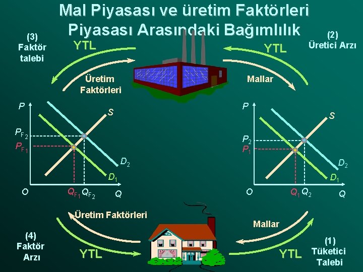 (3) Faktör talebi Mal Piyasası ve üretim Faktörleri Piyasası Arasındaki Bağımlılık YTL Üretim Faktörleri