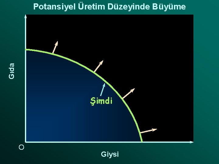 Gıda Potansiyel Üretim Düzeyinde Büyüme Şimdi O Giysi 