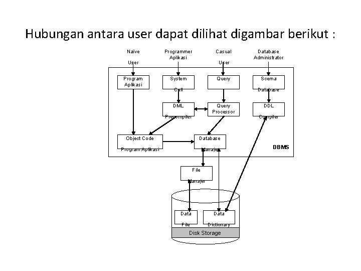 Hubungan antara user dapat dilihat digambar berikut : Naïve User Program Aplikasi Programmer Aplikasi