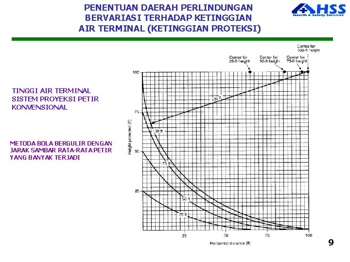 PENENTUAN DAERAH PERLINDUNGAN BERVARIASI TERHADAP KETINGGIAN AIR TERMINAL (KETINGGIAN PROTEKSI) TINGGI AIR TERMINAL SISTEM