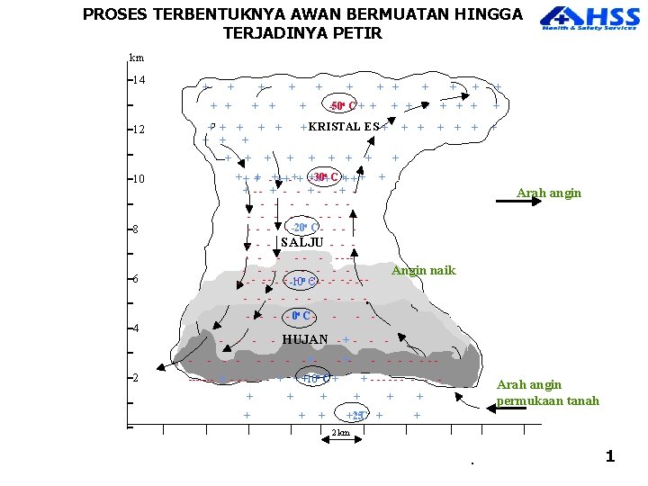 PROSES TERBENTUKNYA AWAN BERMUATAN HINGGA TERJADINYA PETIR km -14 -12 -10 -8 -6 -4