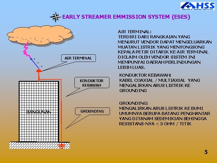 EARLY STREAMER EMMISSION SYSTEM (ESES) - -- -- --- - - AIR TERMINAL +