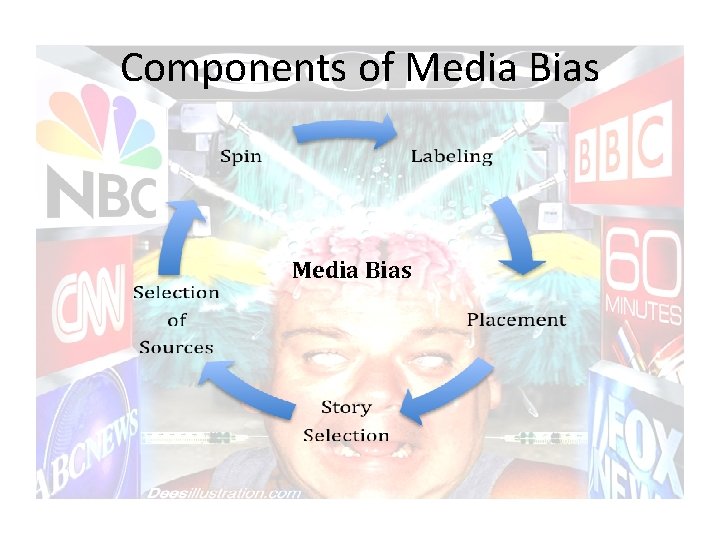 Components of Media Bias 