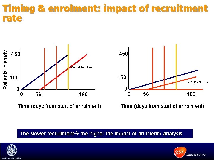 Patients in study Timing & enrolment: impact of recruitment rate 450 ‘Completers line’ 150