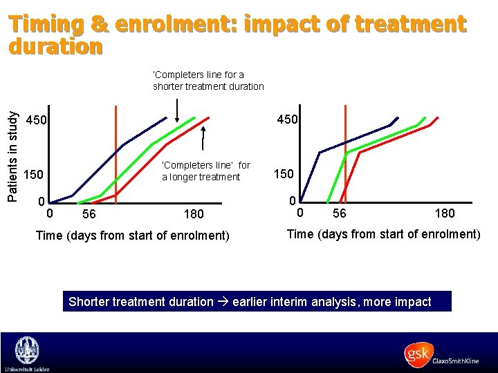 Timing & enrolment: impact of treatment duration Patients in study ‘Completers line for a