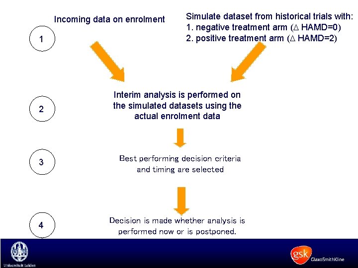 Incoming data on enrolment 1 Simulate dataset from historical trials with: 1. negative treatment