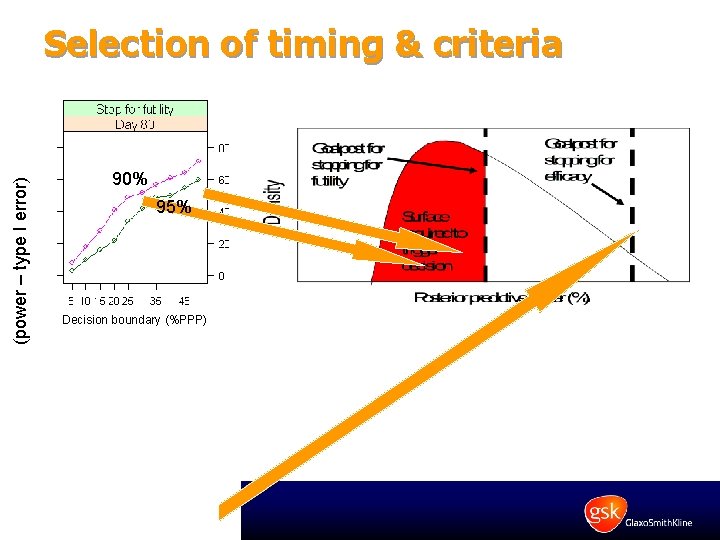 (power – type I error) Selection of timing & criteria 90% 95% Decision boundary