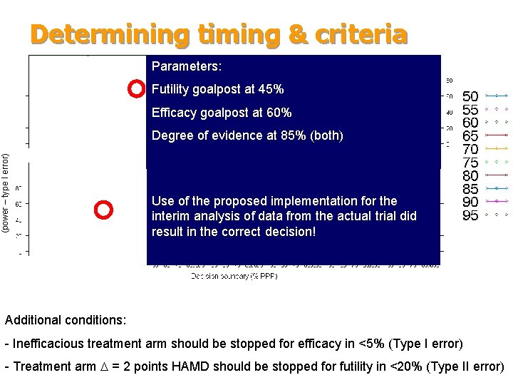 Determining timing & criteria Parameters: Recruitment rate Cumulative patient enrolment Futility goalpost at 45%