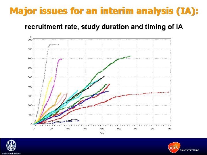 Major issues for an interim analysis (IA): recruitment rate, study duration and timing of