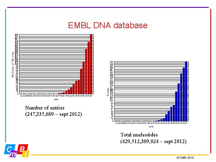 EMBL DNA database Number of entries (247, 335, 689 – sept 2012) Total nucleotides EMBL DNA database Number of entries (247, 335, 689 – sept 2012) Total nucleotides