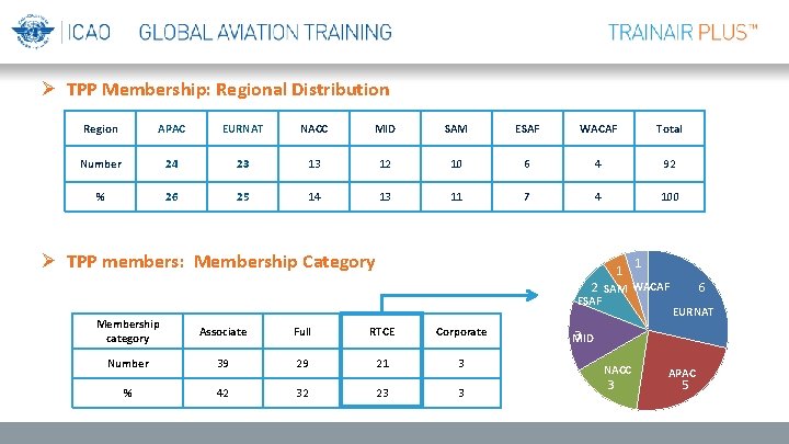 Ø TPP Membership: Regional Distribution Region APAC EURNAT NACC MID SAM ESAF WACAF Total