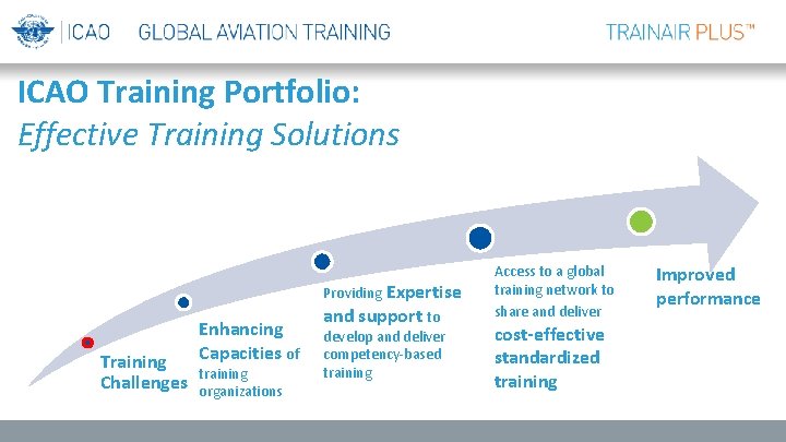 ICAO Training Portfolio: Effective Training Solutions Training Challenges Enhancing Capacities of training organizations Providing