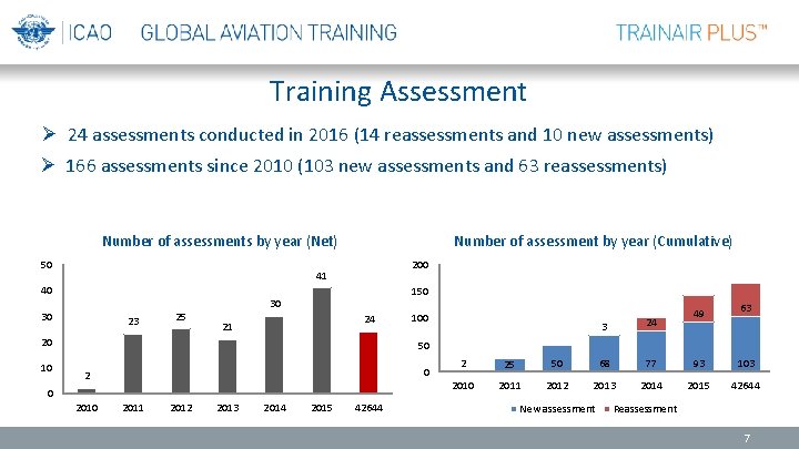 Training Assessment Ø 24 assessments conducted in 2016 (14 reassessments and 10 new assessments)