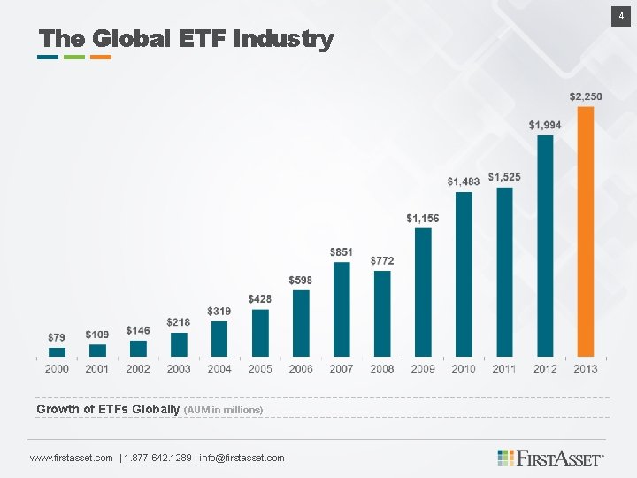 The Global ETF Industry Growth of ETFs Globally (AUM in millions) www. firstasset. com