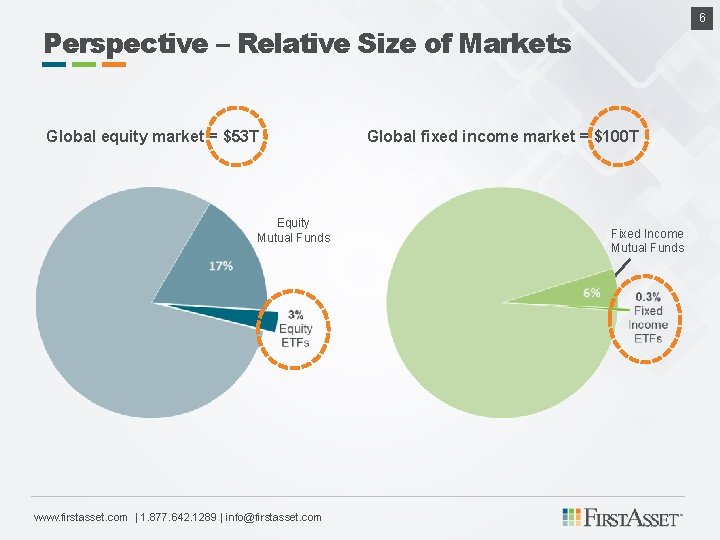 6 Perspective – Relative Size of Markets Global equity market = $53 T Equity