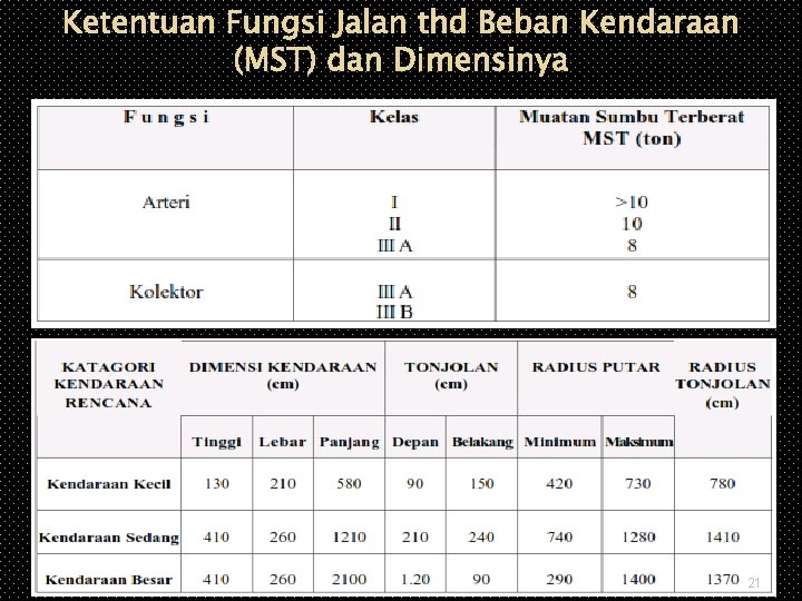 Ketentuan Fungsi Jalan thd Beban Kendaraan (MST) dan Dimensinya 21 