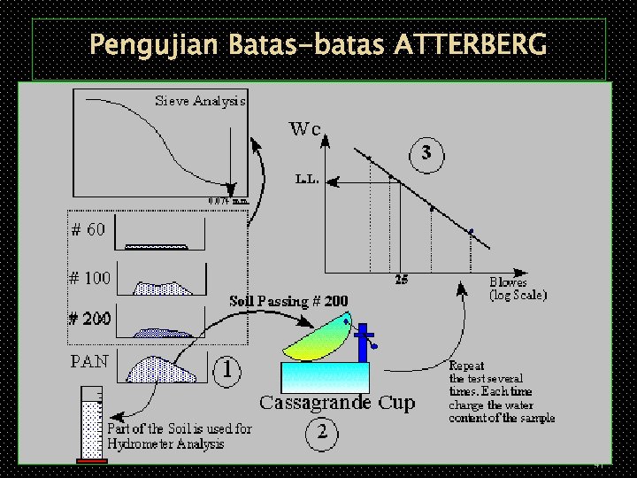 Pengujian Batas-batas ATTERBERG 41 