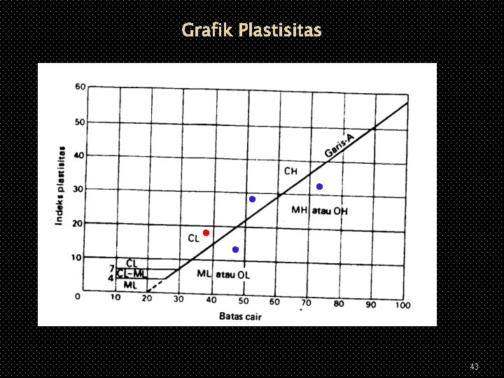 Grafik Plastisitas 43 