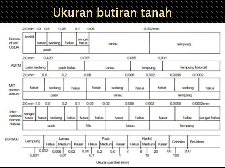 Ukuran butiran tanah 