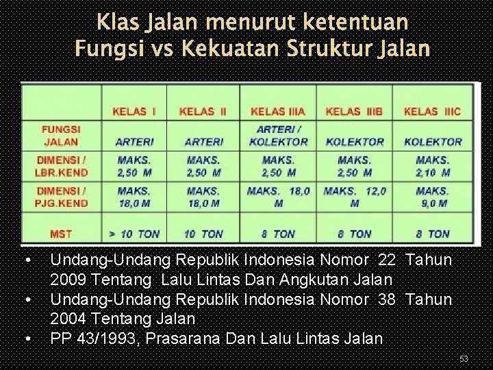 Klas Jalan menurut ketentuan Fungsi vs Kekuatan Struktur Jalan • • • Undang-Undang Republik