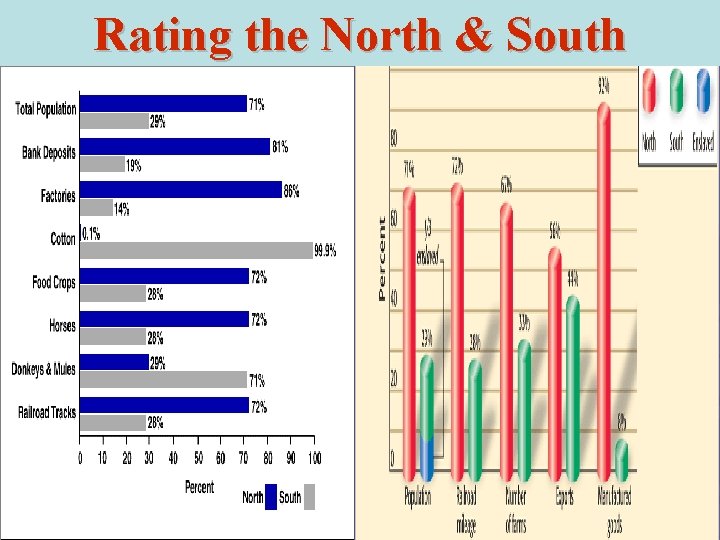Rating the North & South 