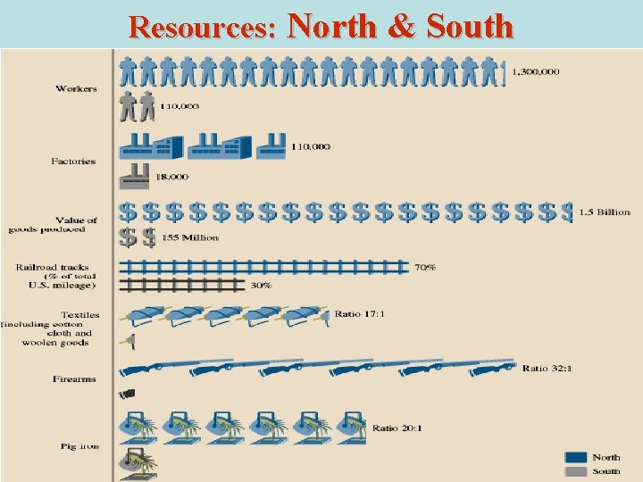 Resources: North & South 