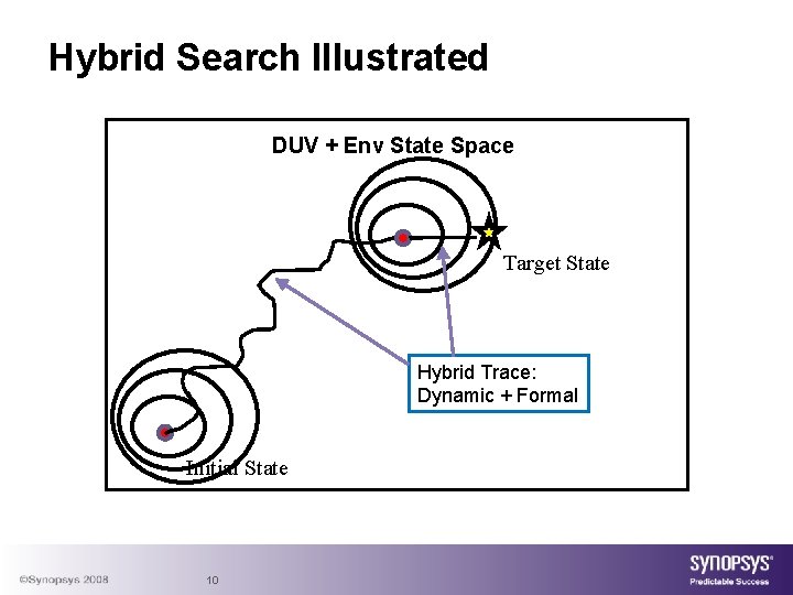 Hybrid Search Illustrated DUV + Env State Space Target State Hybrid Trace: Dynamic +