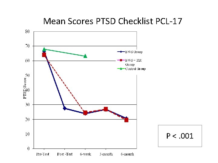 Mean Scores PTSD Checklist PCL-17 P <. 001 