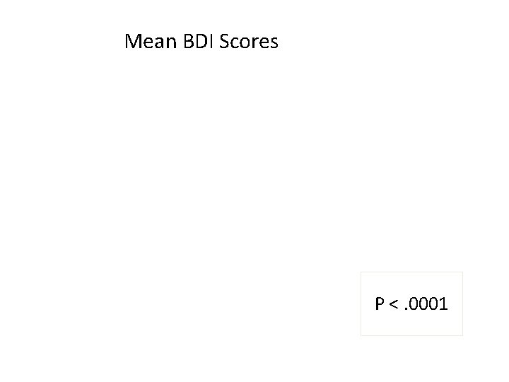 Mean BDI Scores P <. 0001 