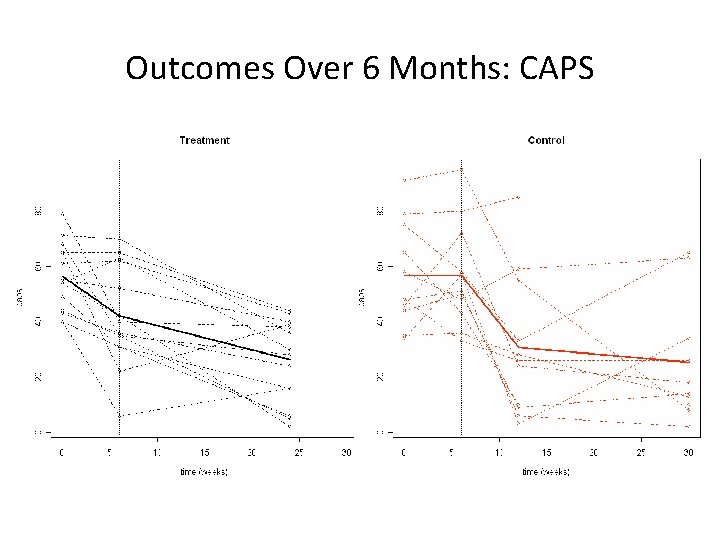 Outcomes Over 6 Months: CAPS 