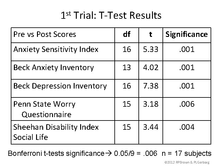 1 st Trial: T-Test Results Pre vs Post Scores df t Significance Anxiety Sensitivity