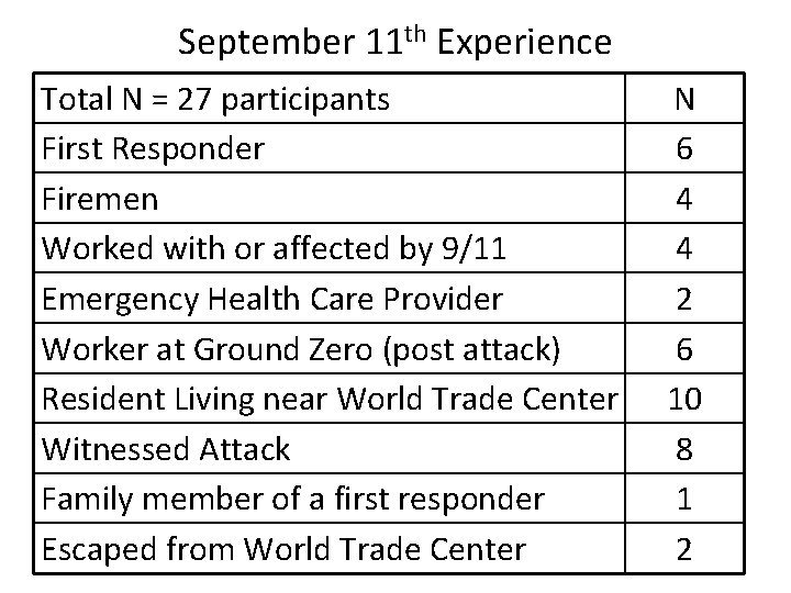 September 11 th Experience Total N = 27 participants First Responder Firemen Worked with