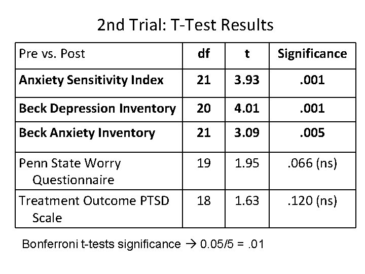 2 nd Trial: T-Test Results Pre vs. Post df t Significance Anxiety Sensitivity Index