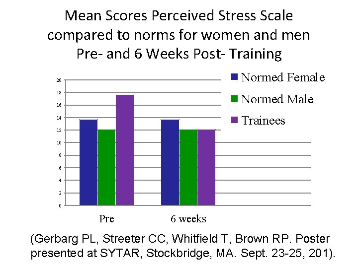 Mean Scores Perceived Stress Scale compared to norms for women and men Pre- and