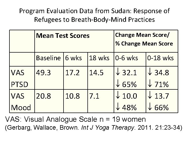 Program Evaluation Data from Sudan: Response of Refugees to Breath-Body-Mind Practices Mean Test Scores