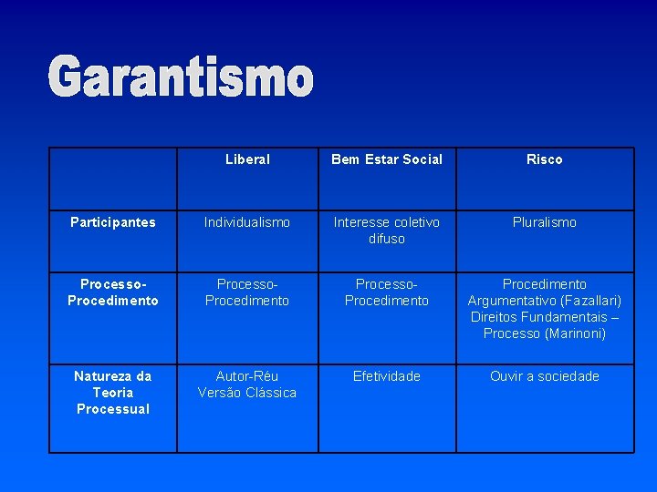 Liberal Bem Estar Social Risco Participantes Individualismo Interesse coletivo difuso Pluralismo Processo. Procedimento Argumentativo