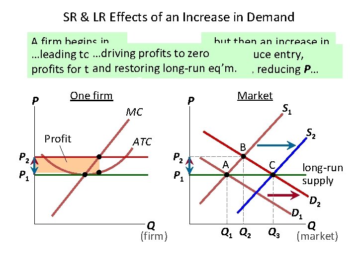 SR & LR Effects of an Increase in Demand …but then an increase in