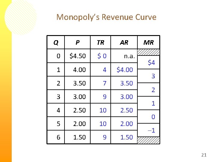 Monopoly’s Revenue Curve Q P TR AR 0 $4. 50 $0 n. a. 1