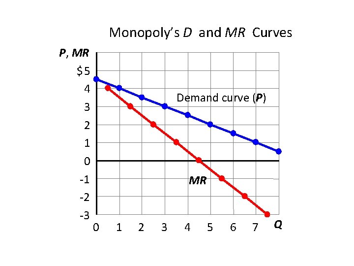Monopoly’s D and MR Curves P, MR $5 4 3 2 1 0 -1