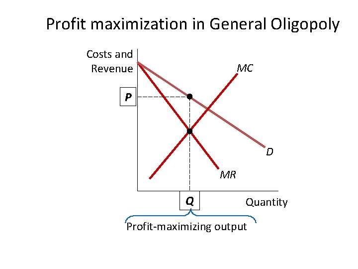 Profit maximization in General Oligopoly Costs and Revenue MC P D MR Q Quantity
