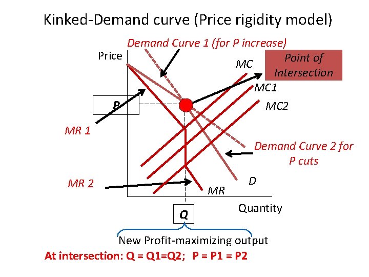 Kinked-Demand curve (Price rigidity model) Demand Curve 1 (for P increase) Price Point of